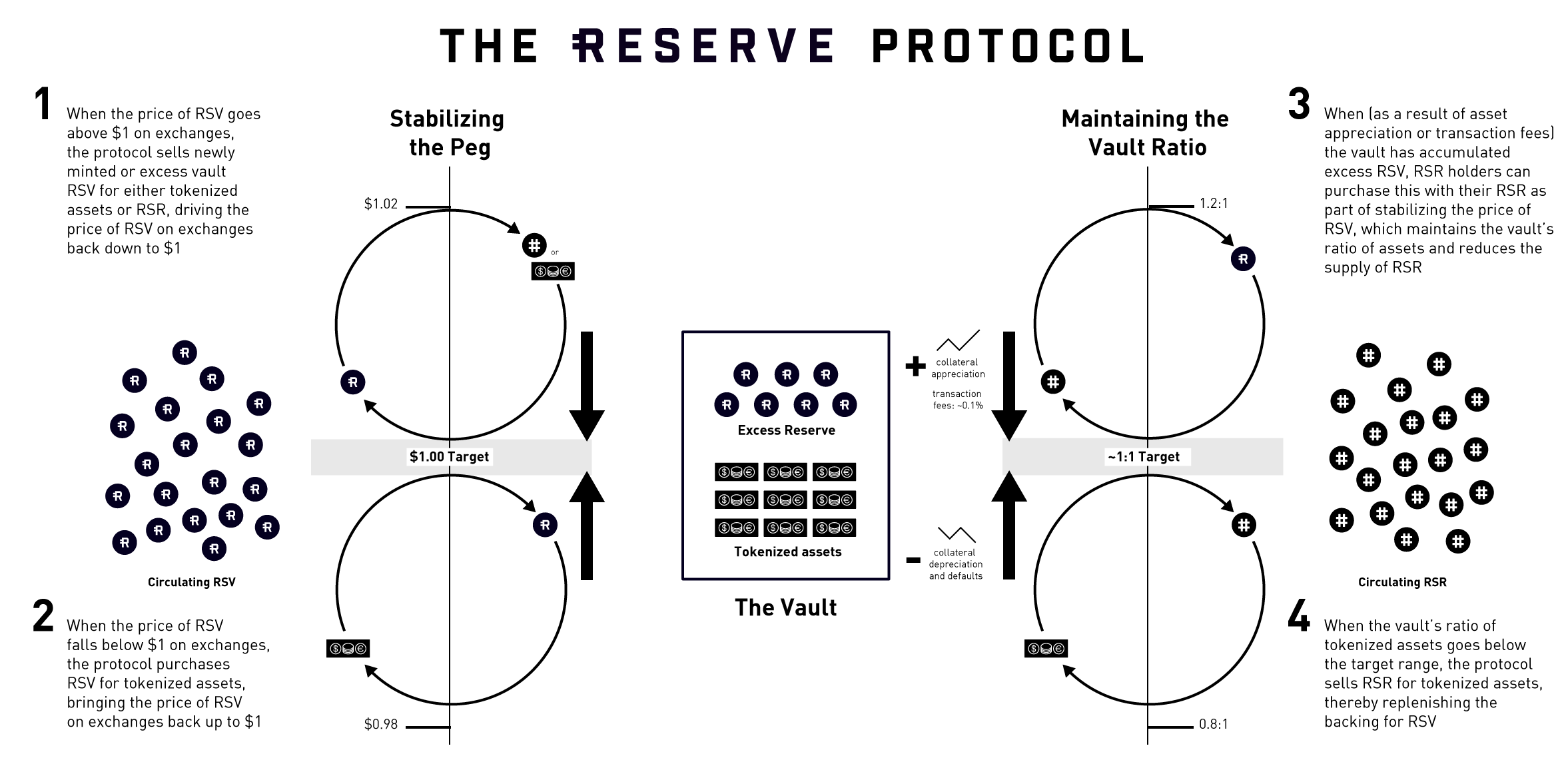 Reserve Protocol Beats Libra With a Stable Cryptocurrency for ...