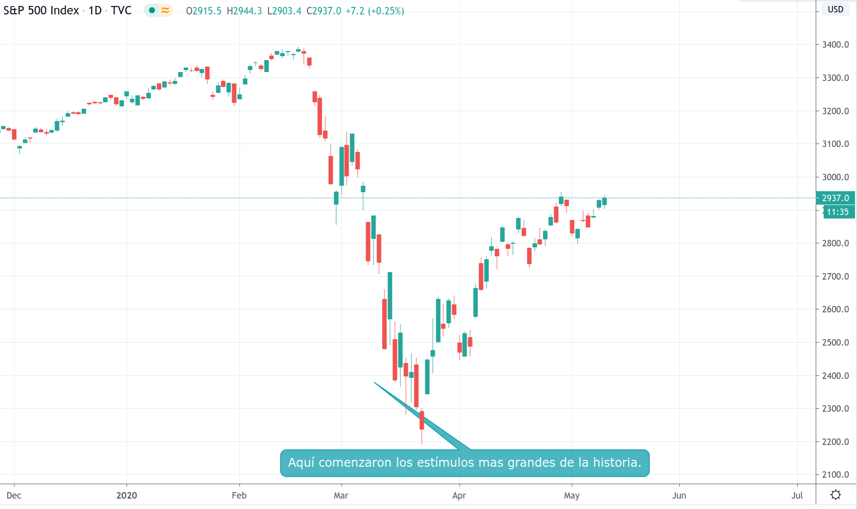 SPX500 Index