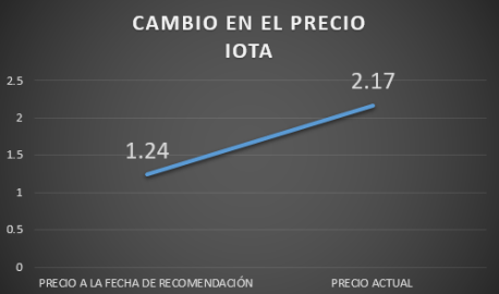 CAMBIO PRECIO IOTA