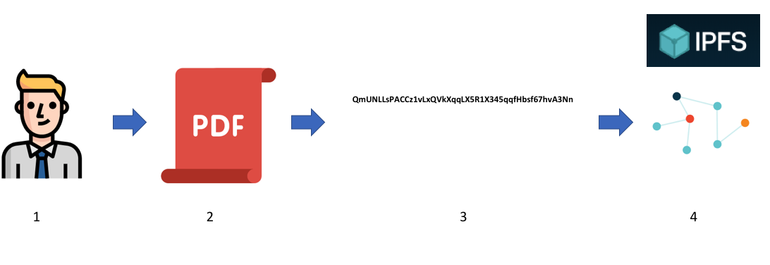 File Transfer Using Blockchain Flow Chart Aprende como enviar archivos en Blockchain con IPFS – Crypto Habanero